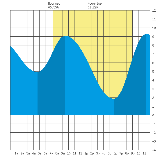 Marmot Bay tide chart for Sunday, April 6, 2025