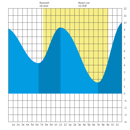 Marmot Bay tide chart for Monday, April 7, 2025