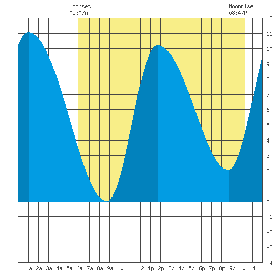 Marmot Bay tide chart for Saturday, May 10, 2025
