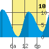 Marmot Bay tide chart for Saturday, May 10, 2025