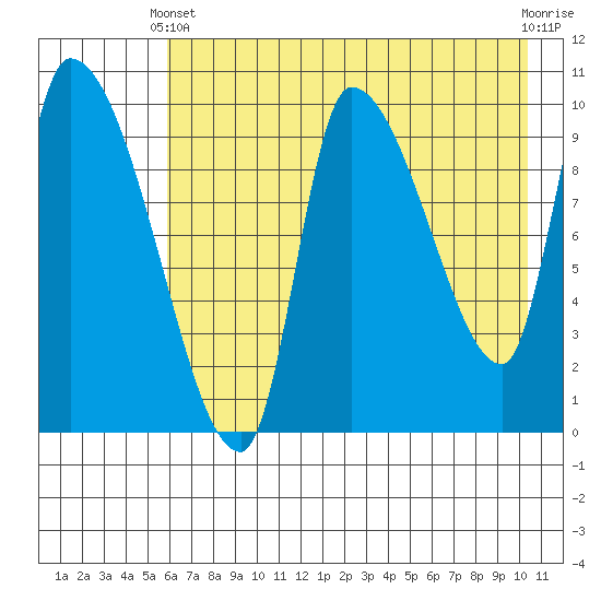 Marmot Bay tide chart for Sunday, May 11, 2025