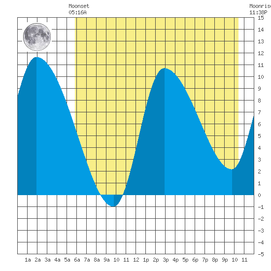 Marmot Bay tide chart for Monday, May 12, 2025