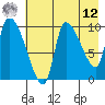 Marmot Bay tide chart for Monday, May 12, 2025