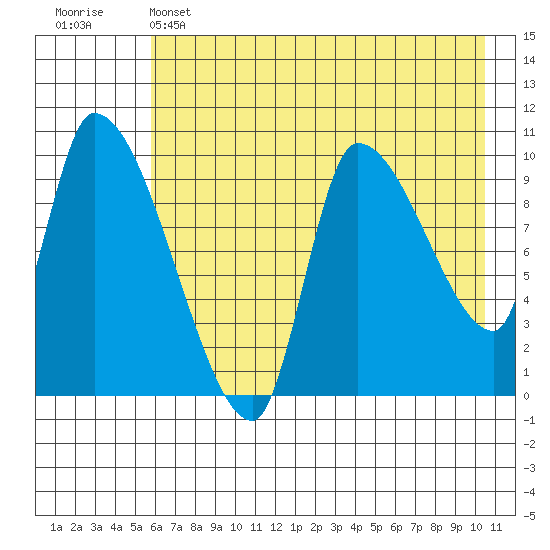 Marmot Bay tide chart for Wednesday, May 14, 2025