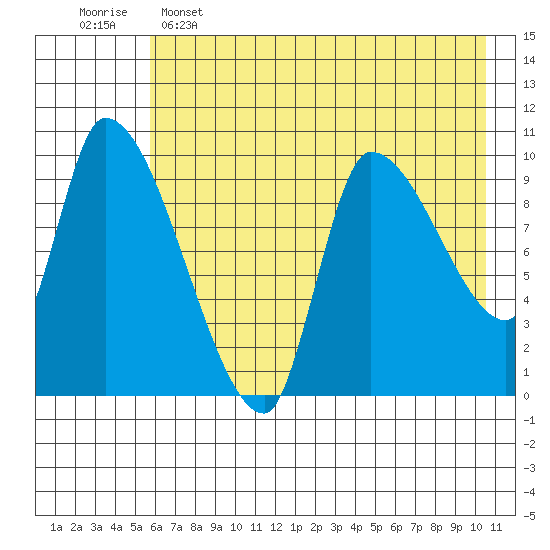 Marmot Bay tide chart for Thursday, May 15, 2025