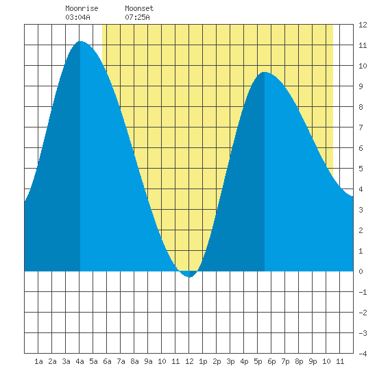 Marmot Bay tide chart for Friday, May 16, 2025