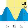 Marmot Bay tide chart for Sunday, May 18, 2025