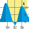 Marmot Bay tide chart for Thursday, May 1, 2025