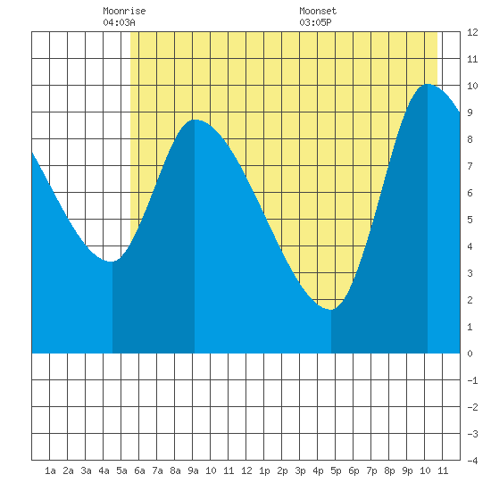 Marmot Bay tide chart for Wednesday, May 21, 2025