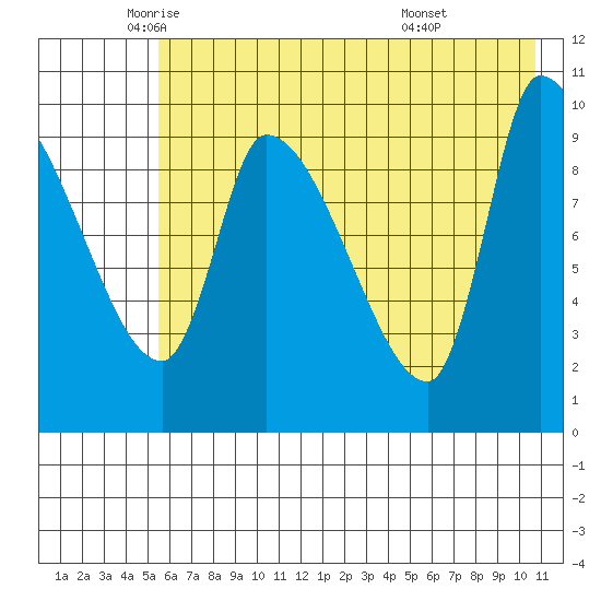Marmot Bay tide chart for Thursday, May 22, 2025