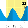 Marmot Bay tide chart for Thursday, May 22, 2025