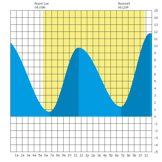 Marmot Bay tide chart for Friday, May 23, 2025