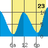 Marmot Bay tide chart for Friday, May 23, 2025
