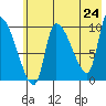 Marmot Bay tide chart for Saturday, May 24, 2025