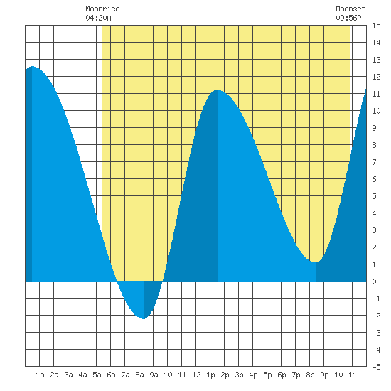 Marmot Bay tide chart for Sunday, May 25, 2025