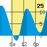 Marmot Bay tide chart for Sunday, May 25, 2025