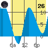 Marmot Bay tide chart for Monday, May 26, 2025