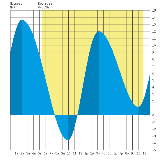 Marmot Bay tide chart for Tuesday, May 27, 2025
