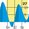 Marmot Bay tide chart for Tuesday, May 27, 2025