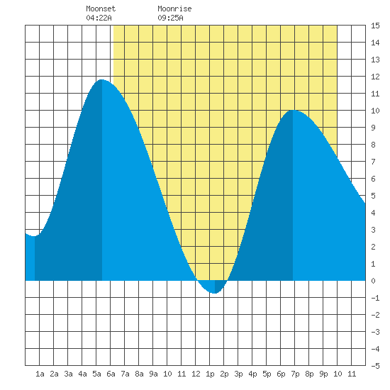 Marmot Bay tide chart for Friday, May 2, 2025
