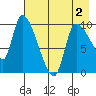 Marmot Bay tide chart for Friday, May 2, 2025