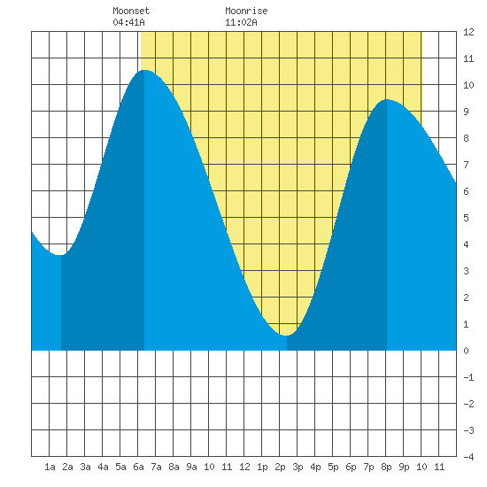 Marmot Bay tide chart for Saturday, May 3, 2025
