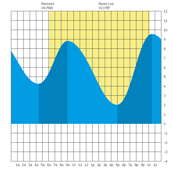 Marmot Bay tide chart for Monday, May 5, 2025