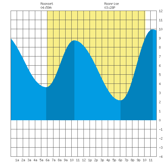 Marmot Bay tide chart for Tuesday, May 6, 2025