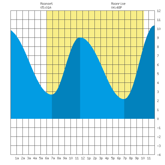 Marmot Bay tide chart for Wednesday, May 7, 2025