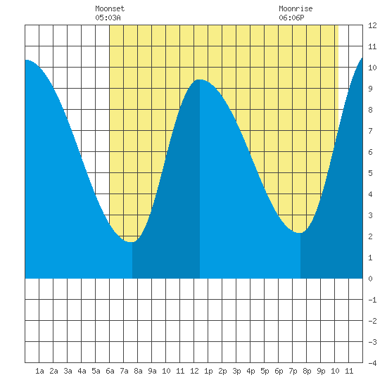 Marmot Bay tide chart for Thursday, May 8, 2025