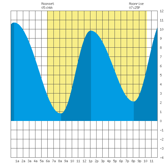 Marmot Bay tide chart for Friday, May 9, 2025