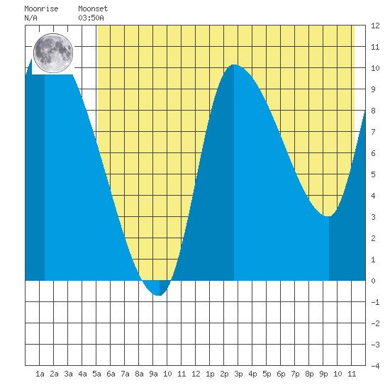 Marmot Bay tide chart for Tuesday, June 10, 2025