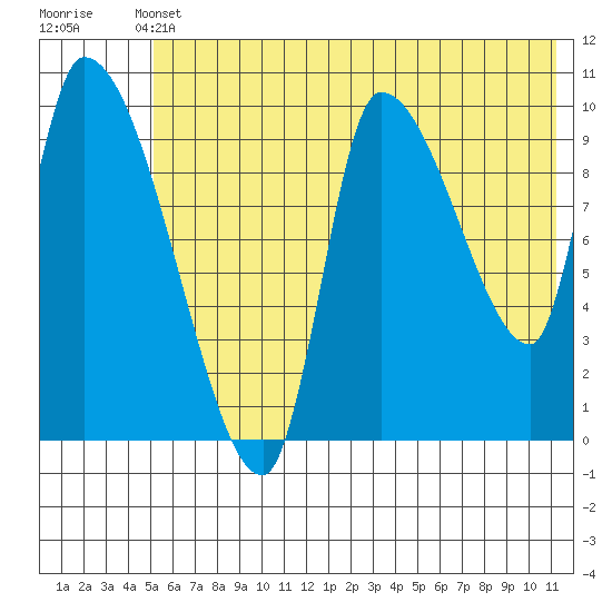 Marmot Bay tide chart for Wednesday, June 11, 2025