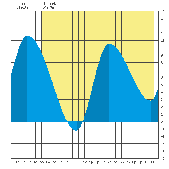 Marmot Bay tide chart for Thursday, June 12, 2025