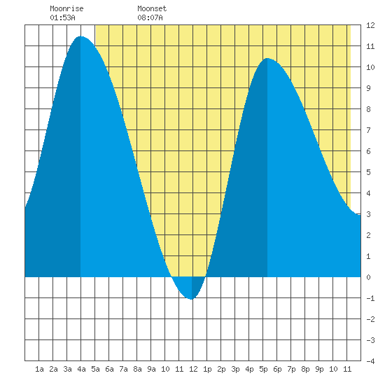 Marmot Bay tide chart for Saturday, June 14, 2025