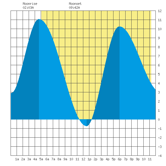 Marmot Bay tide chart for Sunday, June 15, 2025