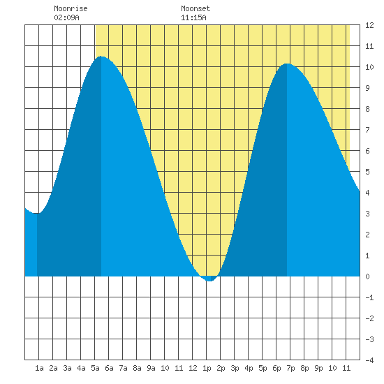 Marmot Bay tide chart for Monday, June 16, 2025