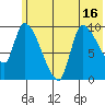 Marmot Bay tide chart for Monday, June 16, 2025