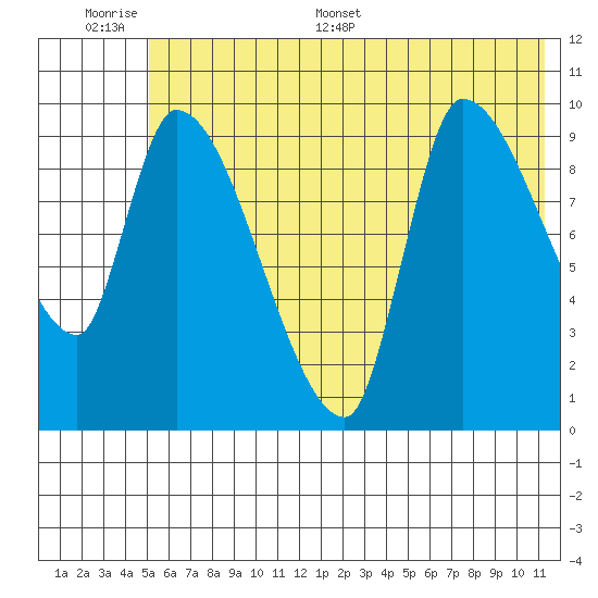 Marmot Bay tide chart for Tuesday, June 17, 2025