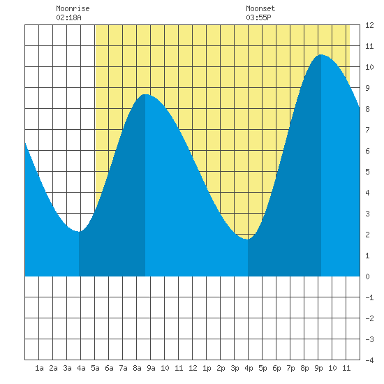 Marmot Bay tide chart for Thursday, June 19, 2025