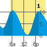 Marmot Bay tide chart for Sunday, June 1, 2025