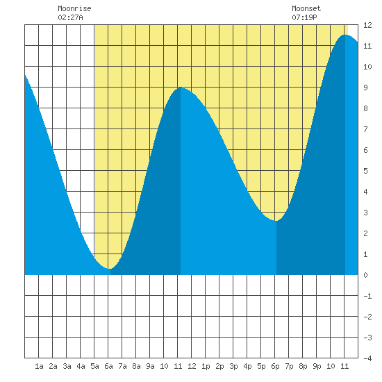 Marmot Bay tide chart for Saturday, June 21, 2025