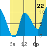 Marmot Bay tide chart for Sunday, June 22, 2025