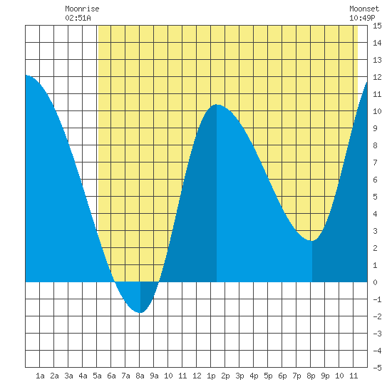 Marmot Bay tide chart for Monday, June 23, 2025