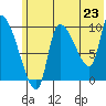 Marmot Bay tide chart for Monday, June 23, 2025