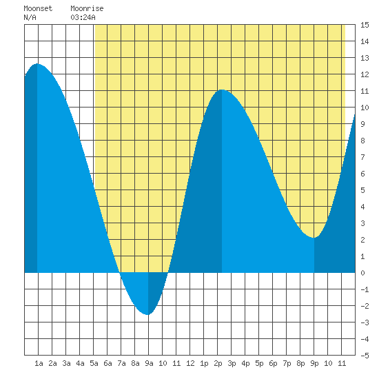 Marmot Bay tide chart for Tuesday, June 24, 2025