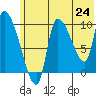 Marmot Bay tide chart for Tuesday, June 24, 2025