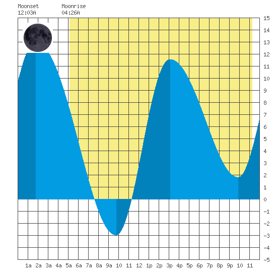 Marmot Bay tide chart for Wednesday, June 25, 2025