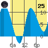 Marmot Bay tide chart for Wednesday, June 25, 2025