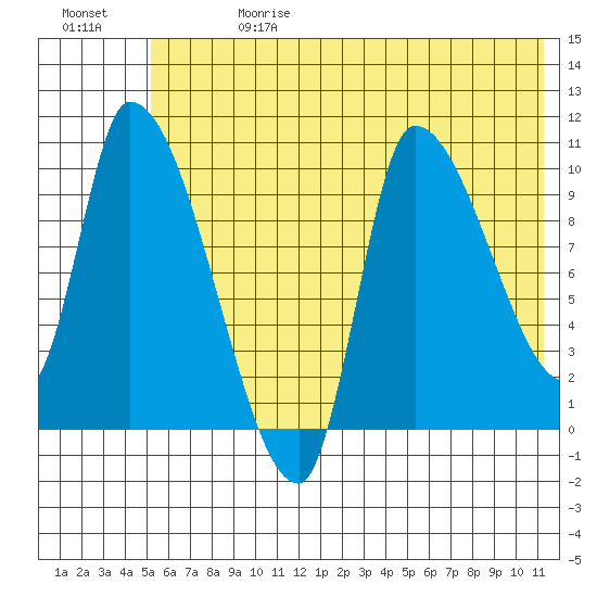 Marmot Bay tide chart for Saturday, June 28, 2025